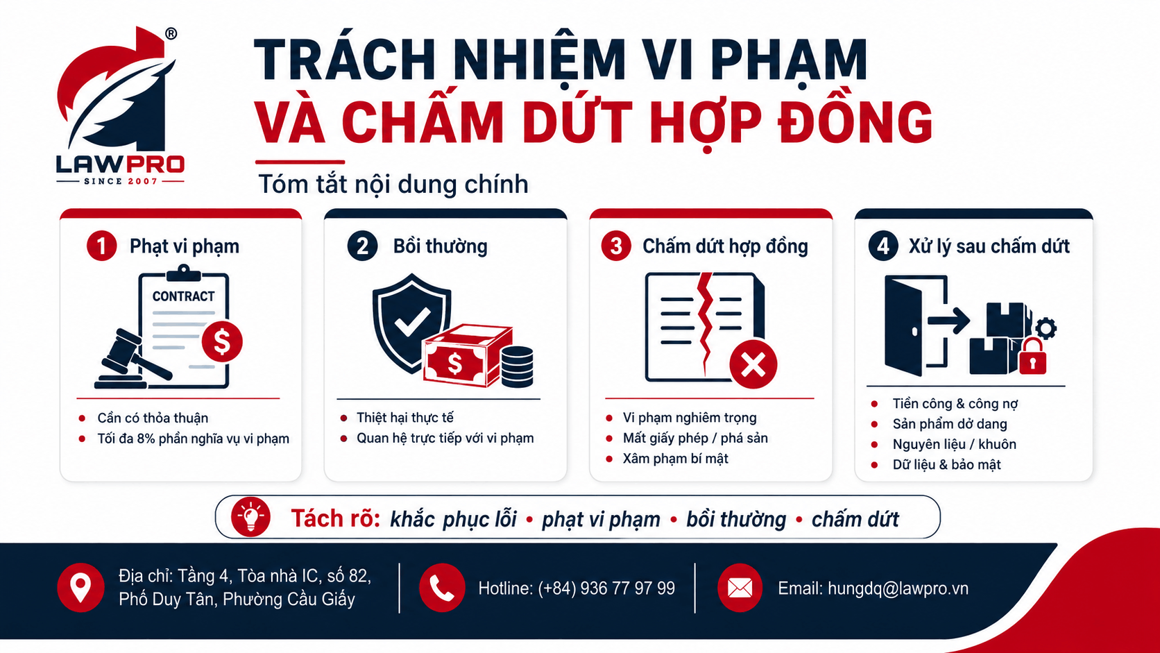 Trách nhiệm vi phạm và chấm dứt hợp đồng